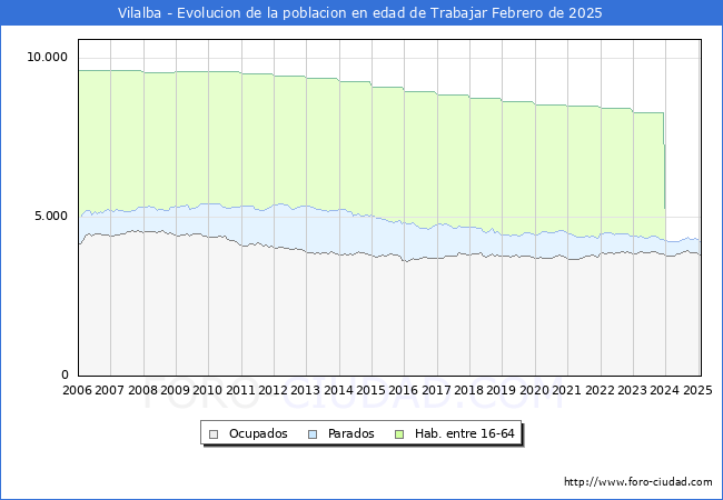 Evolucin Afiliados a la Seguridad Social, parados y poblacin en edad de trabajar para el Municipio de Vilalba hasta Febrero del 2025.