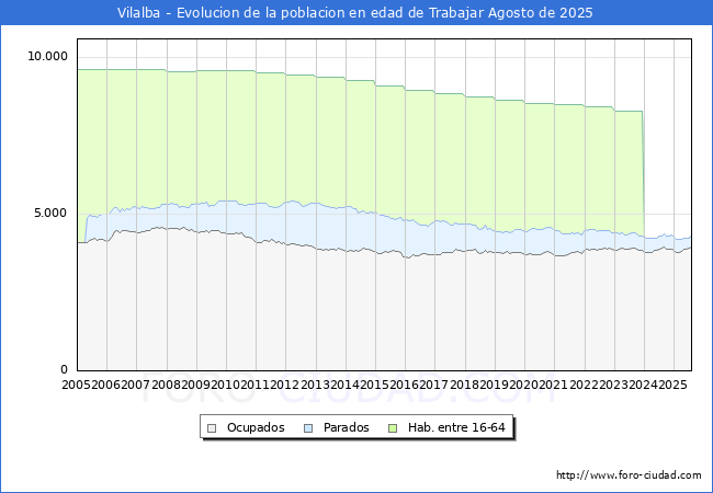 Evoluci�n Afiliados a la Seguridad Social, parados y poblaci�n en edad de trabajar para el Municipio de Vilalba hasta Agosto del 2025.