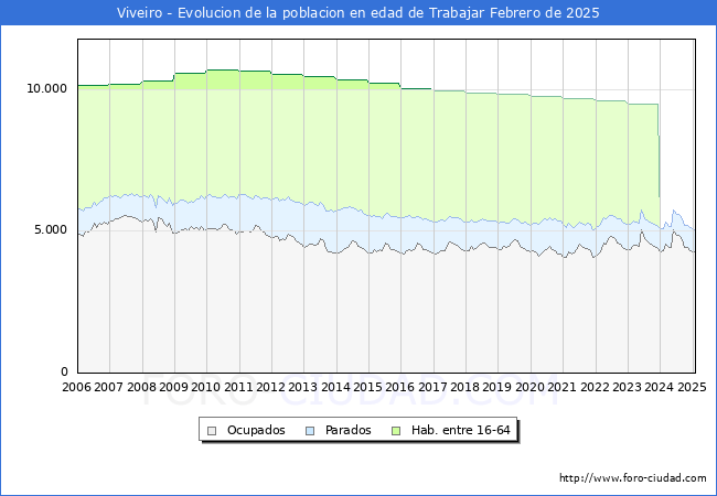 Evolucin Afiliados a la Seguridad Social, parados y poblacin en edad de trabajar para el Municipio de Viveiro hasta Febrero del 2025.