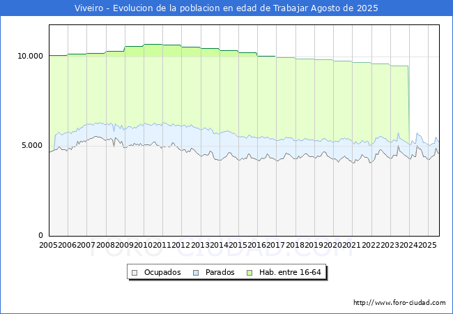 Evoluci�n Afiliados a la Seguridad Social, parados y poblaci�n en edad de trabajar para el Municipio de Viveiro hasta Agosto del 2025.
