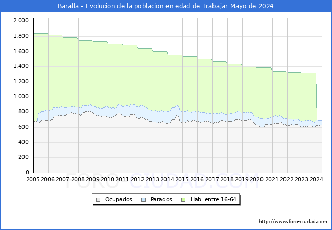 Evolucin Afiliados a la Seguridad Social, parados y poblacin en edad de trabajar para el Municipio de Baralla hasta Mayo del 2024.