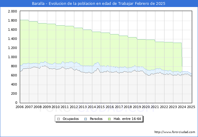 Evolucin Afiliados a la Seguridad Social, parados y poblacin en edad de trabajar para el Municipio de Baralla hasta Febrero del 2025.