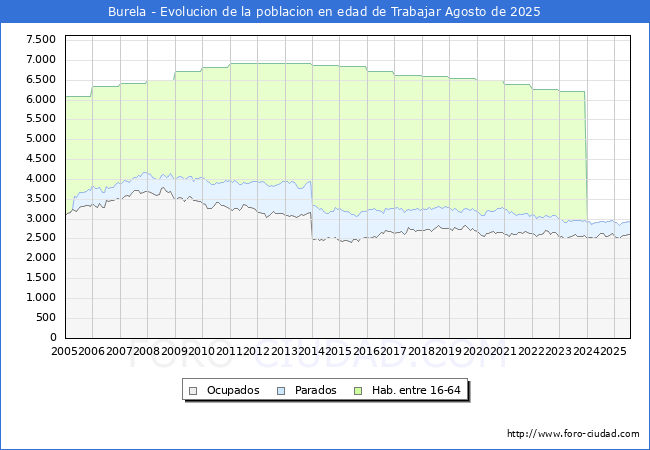 Evolucin Afiliados a la Seguridad Social, parados y poblacin en edad de trabajar para el Municipio de Burela hasta Agosto del 2025.