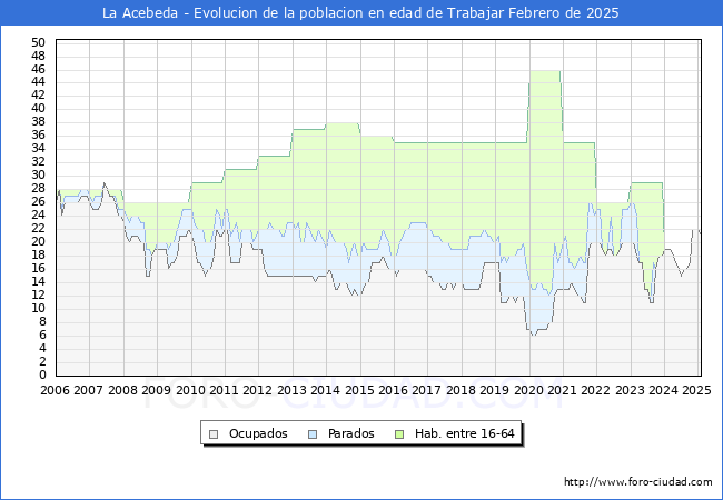 Evolucin Afiliados a la Seguridad Social, parados y poblacin en edad de trabajar para el Municipio de La Acebeda hasta Febrero del 2025.