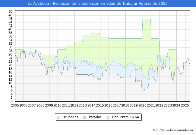 Evolucin Afiliados a la Seguridad Social, parados y poblacin en edad de trabajar para el Municipio de La Acebeda hasta Agosto del 2025.