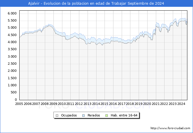 Evolucin Afiliados a la Seguridad Social, parados y poblacin en edad de trabajar para el Municipio de Ajalvir hasta Septiembre del 2024.