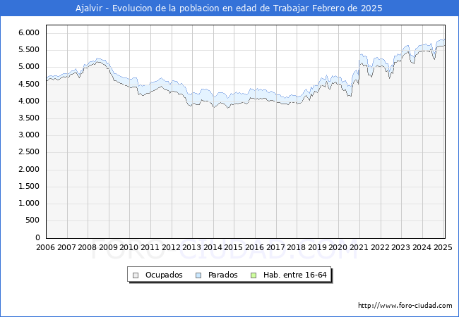 Evolucin Afiliados a la Seguridad Social, parados y poblacin en edad de trabajar para el Municipio de Ajalvir hasta Febrero del 2025.