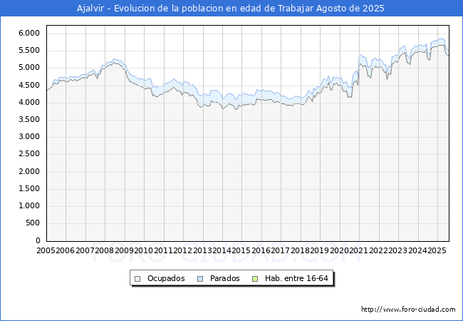 Evoluci�n Afiliados a la Seguridad Social, parados y poblaci�n en edad de trabajar para el Municipio de Ajalvir hasta Agosto del 2025.