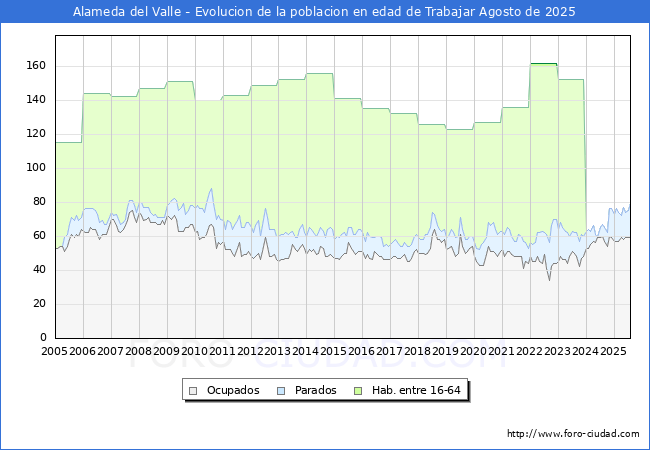 Evolucin Afiliados a la Seguridad Social, parados y poblacin en edad de trabajar para el Municipio de Alameda del Valle hasta Agosto del 2025.