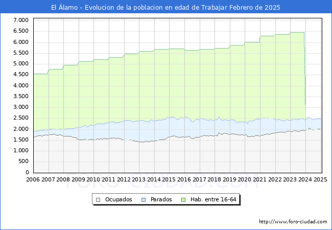 Evolucin Afiliados a la Seguridad Social, parados y poblacin en edad de trabajar para el Municipio de El lamo hasta Febrero del 2025.
