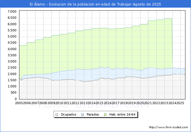 Evolucin Afiliados a la Seguridad Social, parados y poblacin en edad de trabajar para el Municipio de El lamo hasta Agosto del 2025.