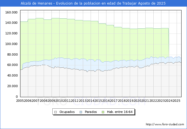 Evolucin Afiliados a la Seguridad Social, parados y poblacin en edad de trabajar para el Municipio de Alcal de Henares hasta Agosto del 2025.