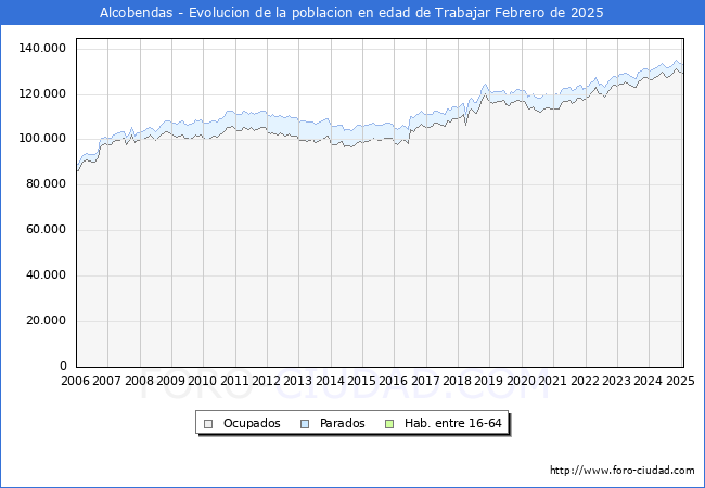 Evolucin Afiliados a la Seguridad Social, parados y poblacin en edad de trabajar para el Municipio de Alcobendas hasta Febrero del 2025.