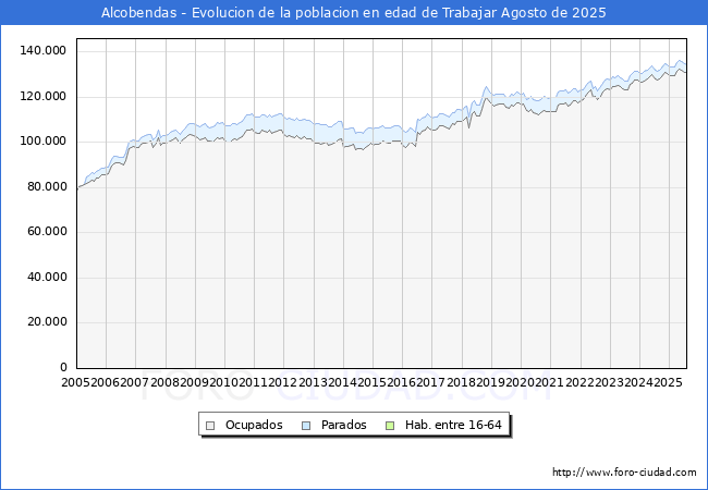 Evolucin Afiliados a la Seguridad Social, parados y poblacin en edad de trabajar para el Municipio de Alcobendas hasta Agosto del 2025.