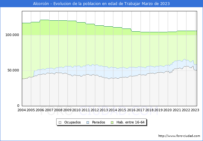 Evolucin Afiliados a la Seguridad Social, parados y poblacin en edad de trabajar para el Municipio de Alcorcn hasta Marzo del 2023.