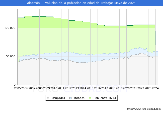 Evolucin Afiliados a la Seguridad Social, parados y poblacin en edad de trabajar para el Municipio de Alcorcn hasta Mayo del 2024.