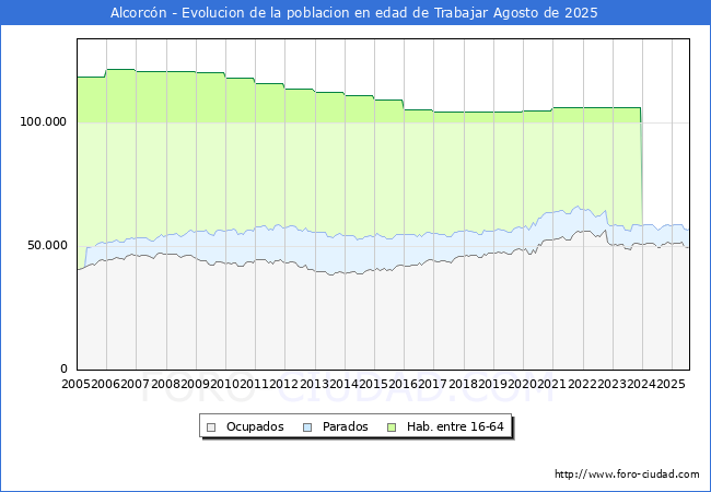 Evolucin Afiliados a la Seguridad Social, parados y poblacin en edad de trabajar para el Municipio de Alcorcn hasta Agosto del 2025.