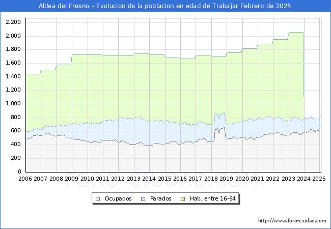 Evolucin Afiliados a la Seguridad Social, parados y poblacin en edad de trabajar para el Municipio de Aldea del Fresno hasta Febrero del 2025.