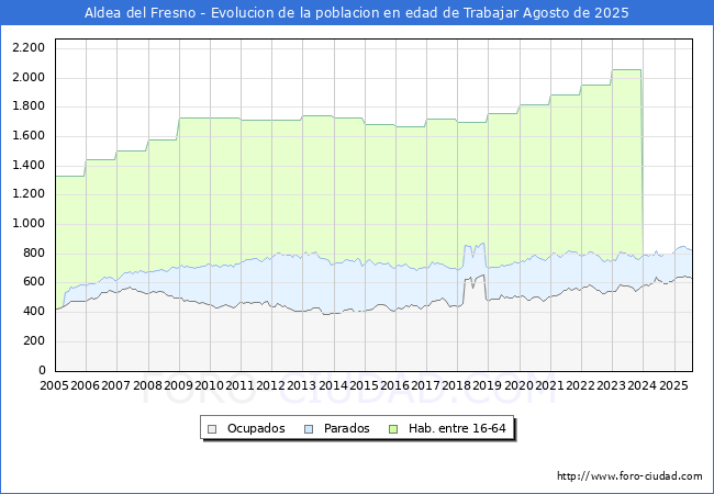 Evolucin Afiliados a la Seguridad Social, parados y poblacin en edad de trabajar para el Municipio de Aldea del Fresno hasta Agosto del 2025.