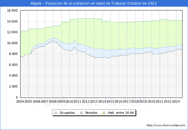 Evolucin Afiliados a la Seguridad Social, parados y poblacin en edad de trabajar para el Municipio de Algete hasta Octubre del 2023.