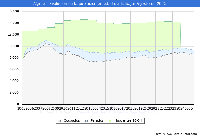 Evolucin Afiliados a la Seguridad Social, parados y poblacin en edad de trabajar para el Municipio de Algete hasta Agosto del 2025.