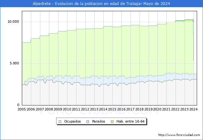 Evolucin Afiliados a la Seguridad Social, parados y poblacin en edad de trabajar para el Municipio de Alpedrete hasta Mayo del 2024.