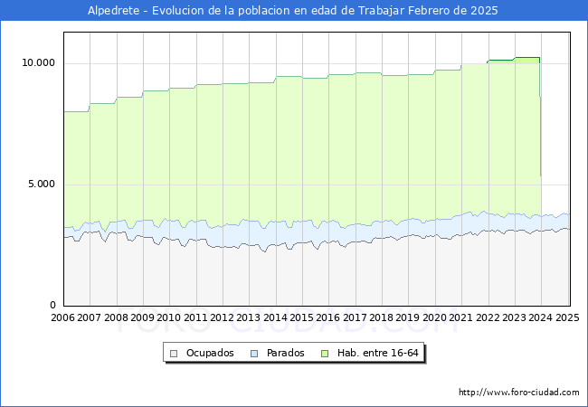 Evolucin Afiliados a la Seguridad Social, parados y poblacin en edad de trabajar para el Municipio de Alpedrete hasta Febrero del 2025.