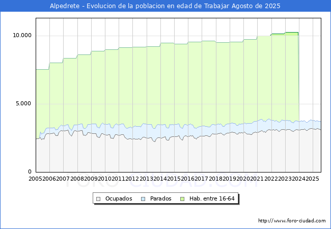Evolucin Afiliados a la Seguridad Social, parados y poblacin en edad de trabajar para el Municipio de Alpedrete hasta Agosto del 2025.