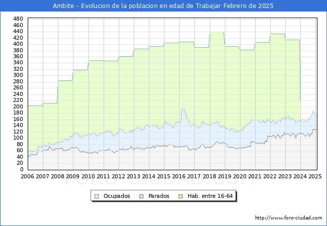 Evolucin Afiliados a la Seguridad Social, parados y poblacin en edad de trabajar para el Municipio de Ambite hasta Febrero del 2025.