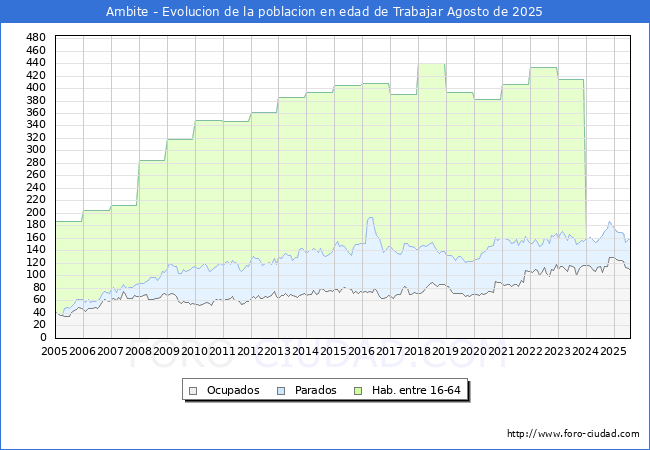 Evolucin Afiliados a la Seguridad Social, parados y poblacin en edad de trabajar para el Municipio de Ambite hasta Agosto del 2025.