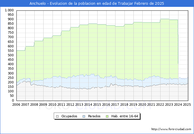 Evolucin Afiliados a la Seguridad Social, parados y poblacin en edad de trabajar para el Municipio de Anchuelo hasta Febrero del 2025.