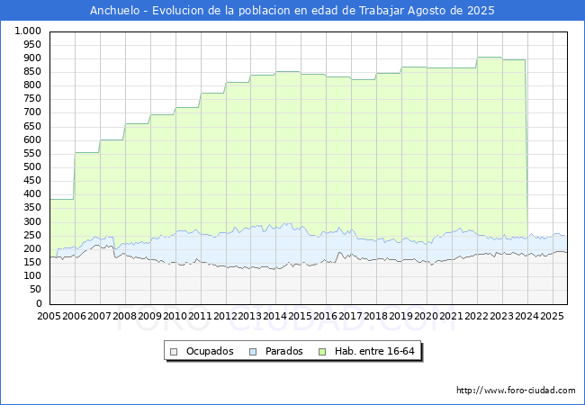 Evolucin Afiliados a la Seguridad Social, parados y poblacin en edad de trabajar para el Municipio de Anchuelo hasta Agosto del 2025.