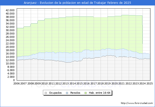 Evolucin Afiliados a la Seguridad Social, parados y poblacin en edad de trabajar para el Municipio de Aranjuez hasta Febrero del 2025.