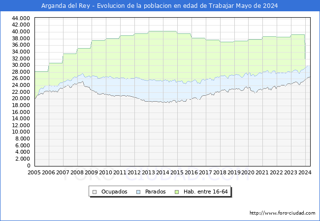 Evolucin Afiliados a la Seguridad Social, parados y poblacin en edad de trabajar para el Municipio de Arganda del Rey hasta Mayo del 2024.