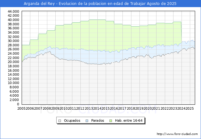 Evolucin Afiliados a la Seguridad Social, parados y poblacin en edad de trabajar para el Municipio de Arganda del Rey hasta Agosto del 2025.