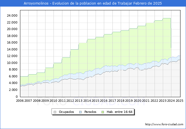 Evolucin Afiliados a la Seguridad Social, parados y poblacin en edad de trabajar para el Municipio de Arroyomolinos hasta Febrero del 2025.
