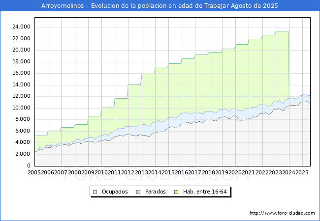 Evolucin Afiliados a la Seguridad Social, parados y poblacin en edad de trabajar para el Municipio de Arroyomolinos hasta Agosto del 2025.