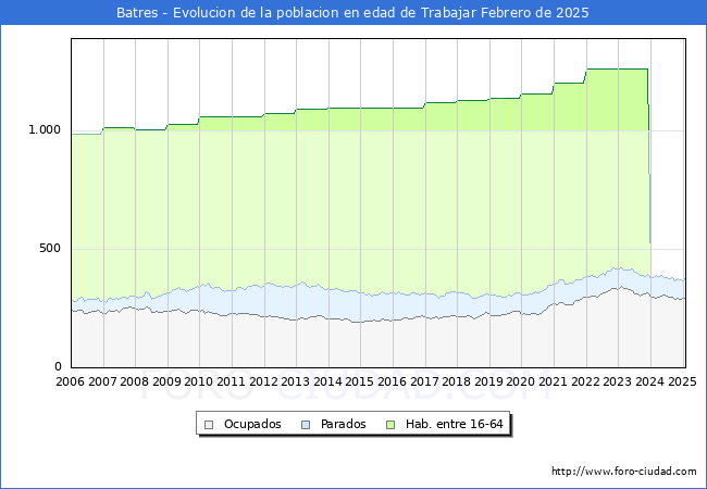 Evolucin Afiliados a la Seguridad Social, parados y poblacin en edad de trabajar para el Municipio de Batres hasta Febrero del 2025.
