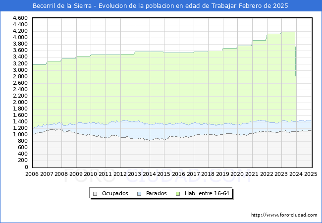 Evolucin Afiliados a la Seguridad Social, parados y poblacin en edad de trabajar para el Municipio de Becerril de la Sierra hasta Febrero del 2025.