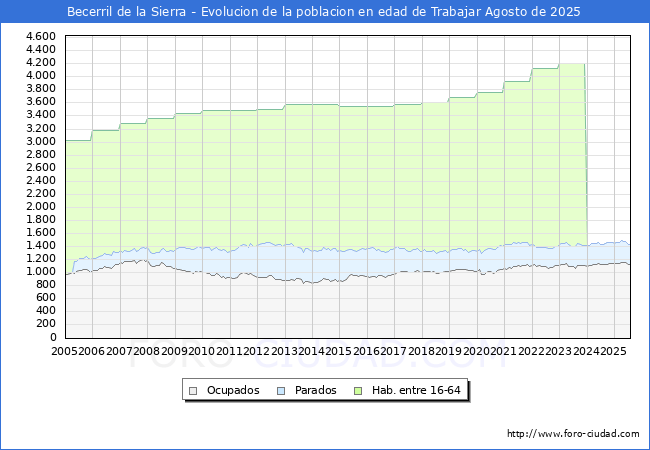 Evolucin Afiliados a la Seguridad Social, parados y poblacin en edad de trabajar para el Municipio de Becerril de la Sierra hasta Agosto del 2025.