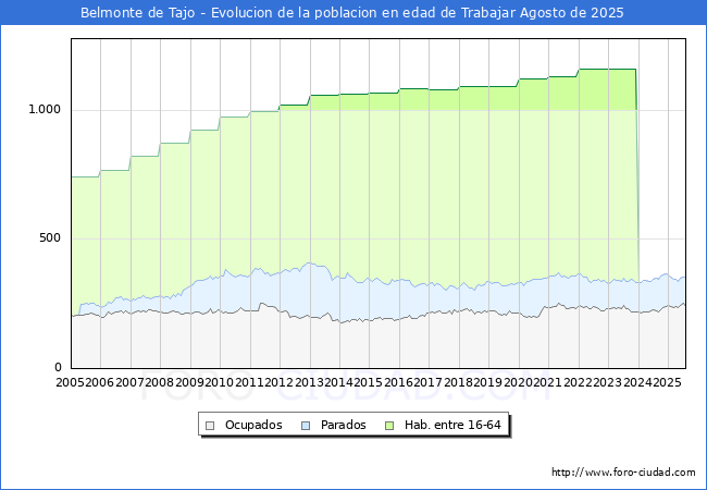 Evolucin Afiliados a la Seguridad Social, parados y poblacin en edad de trabajar para el Municipio de Belmonte de Tajo hasta Agosto del 2025.