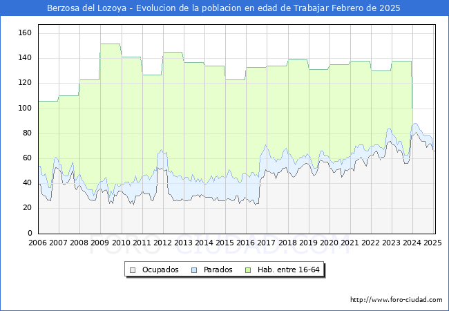Evolucin Afiliados a la Seguridad Social, parados y poblacin en edad de trabajar para el Municipio de Berzosa del Lozoya hasta Febrero del 2025.