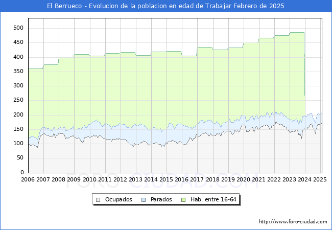 Evolucin Afiliados a la Seguridad Social, parados y poblacin en edad de trabajar para el Municipio de El Berrueco hasta Febrero del 2025.