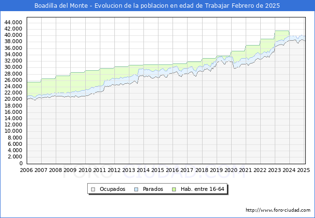 Evolucin Afiliados a la Seguridad Social, parados y poblacin en edad de trabajar para el Municipio de Boadilla del Monte hasta Febrero del 2025.