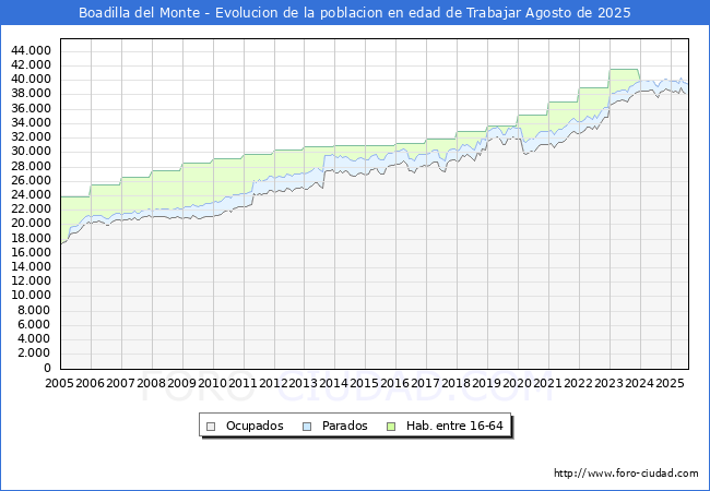 Evolucin Afiliados a la Seguridad Social, parados y poblacin en edad de trabajar para el Municipio de Boadilla del Monte hasta Agosto del 2025.