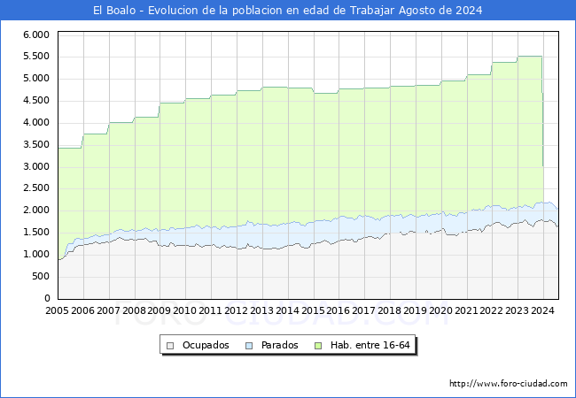 Evolucin Afiliados a la Seguridad Social, parados y poblacin en edad de trabajar para el Municipio de El Boalo hasta Agosto del 2024.