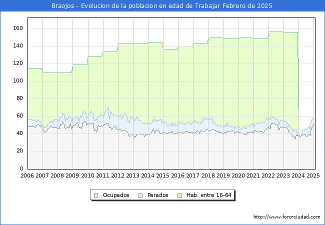 Evolucin Afiliados a la Seguridad Social, parados y poblacin en edad de trabajar para el Municipio de Braojos hasta Febrero del 2025.