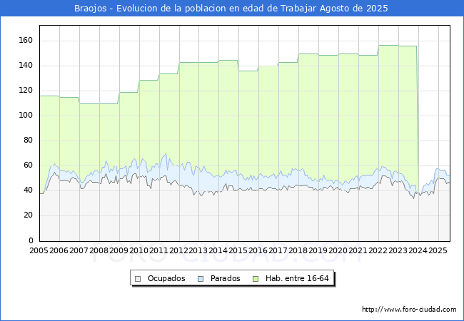 Evolucin Afiliados a la Seguridad Social, parados y poblacin en edad de trabajar para el Municipio de Braojos hasta Agosto del 2025.