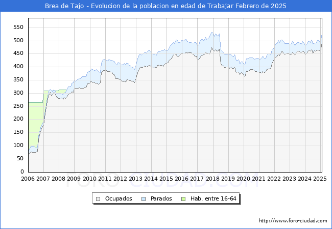 Evolucin Afiliados a la Seguridad Social, parados y poblacin en edad de trabajar para el Municipio de Brea de Tajo hasta Febrero del 2025.