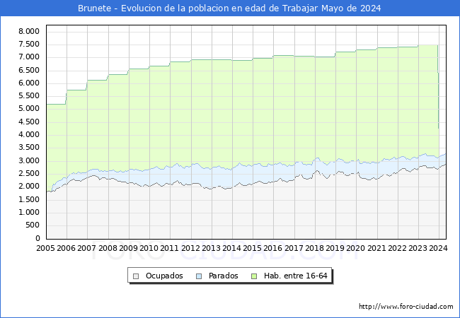 Evolucin Afiliados a la Seguridad Social, parados y poblacin en edad de trabajar para el Municipio de Brunete hasta Mayo del 2024.